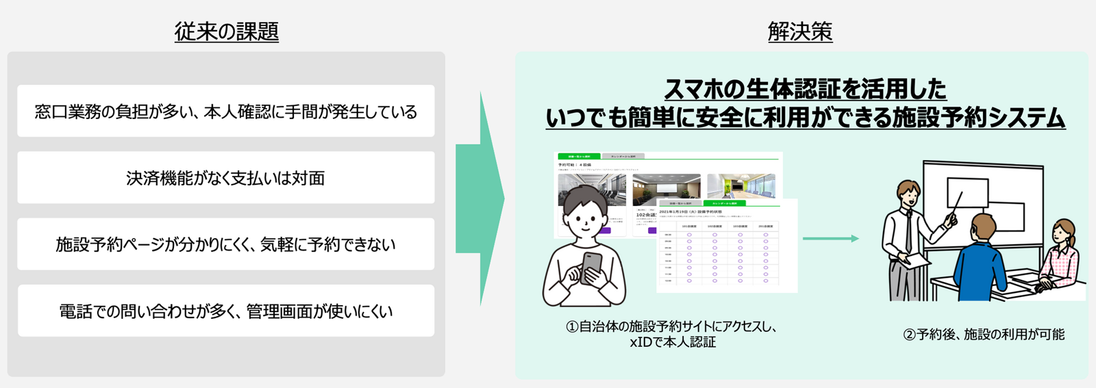 従来の課題解決策